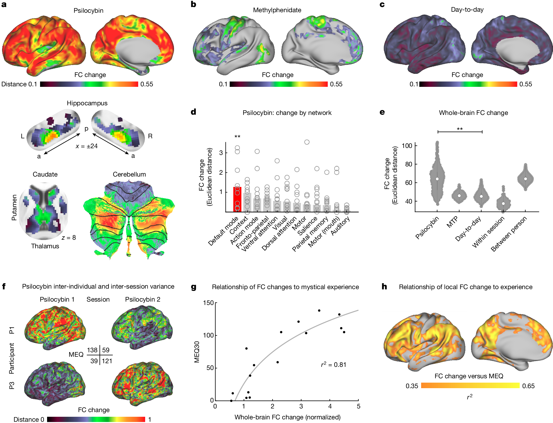 Figura experimental de Siegel y colaboradores: cambios de conectividad funcional con psilocibina, comparadores y asociación con experiencia subjetiva